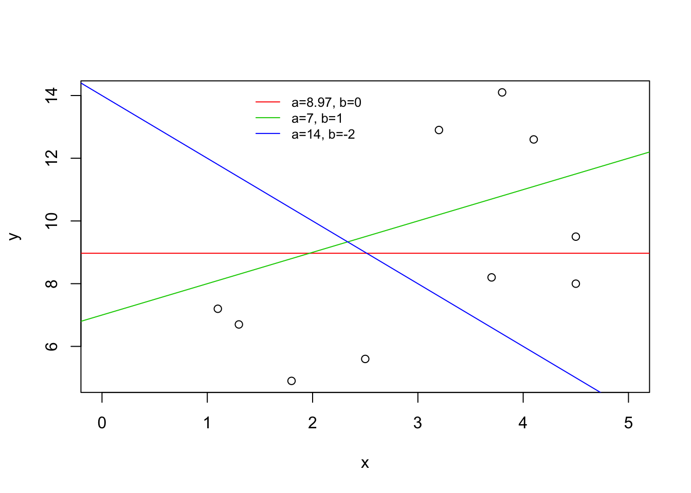 Scatter plot with three lines showing different intercepts and slopes