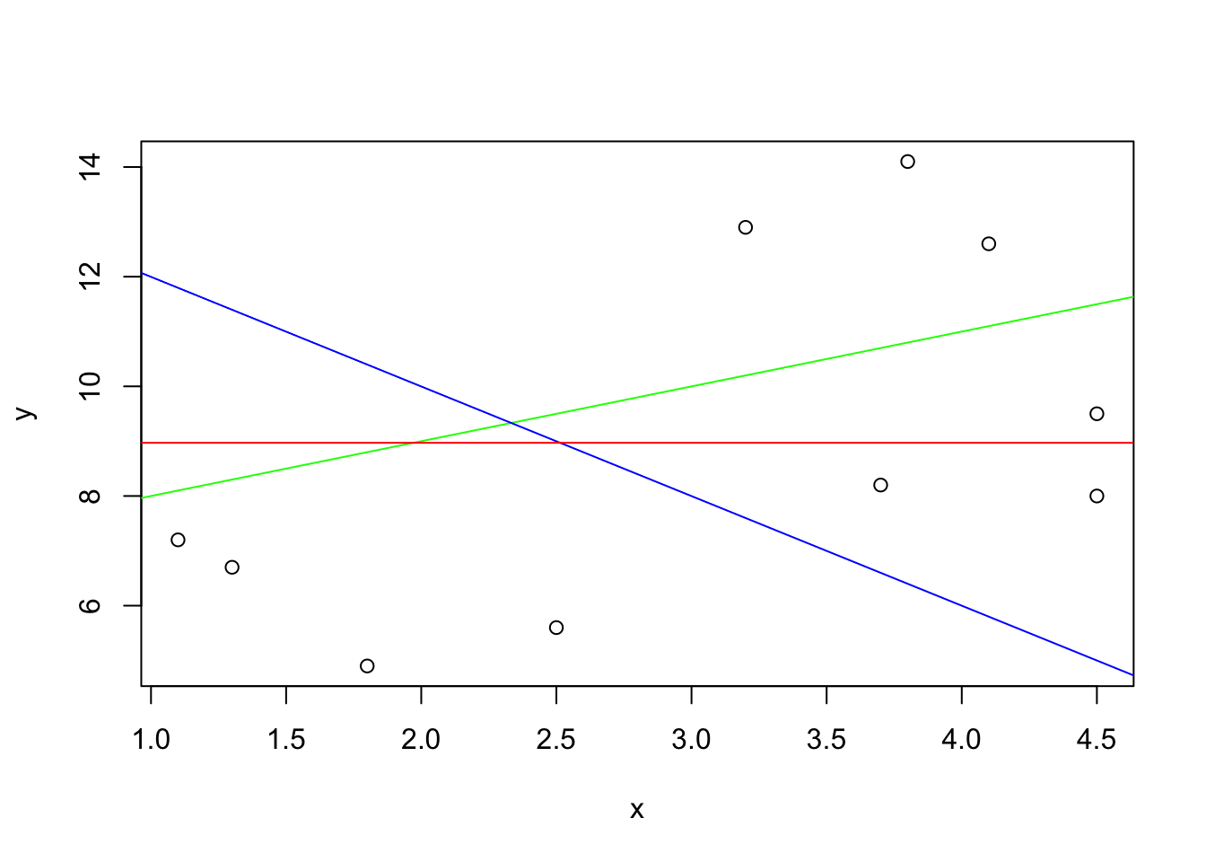 Scatter plot showing relationship between fish length (x-axis) and weight (y-axis)