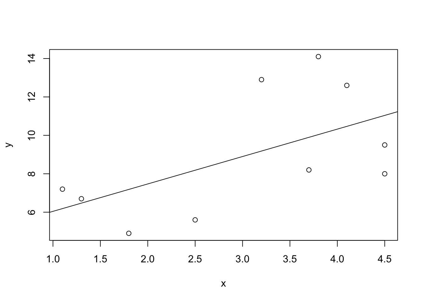 Scatter plot with fitted regression line showing the linear relationship