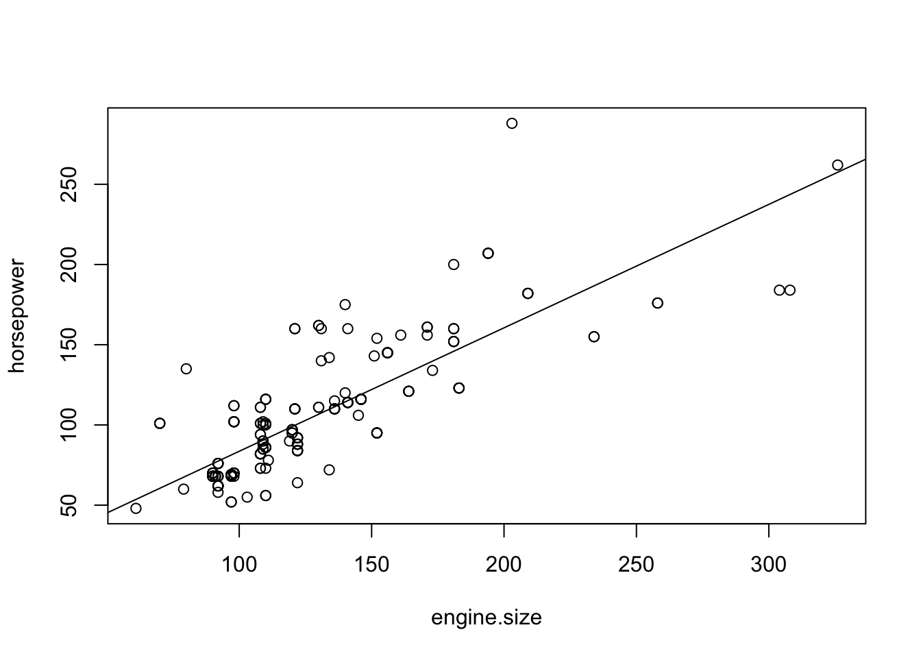Scatter plot with regression line showing relationship between engine size and horsepower