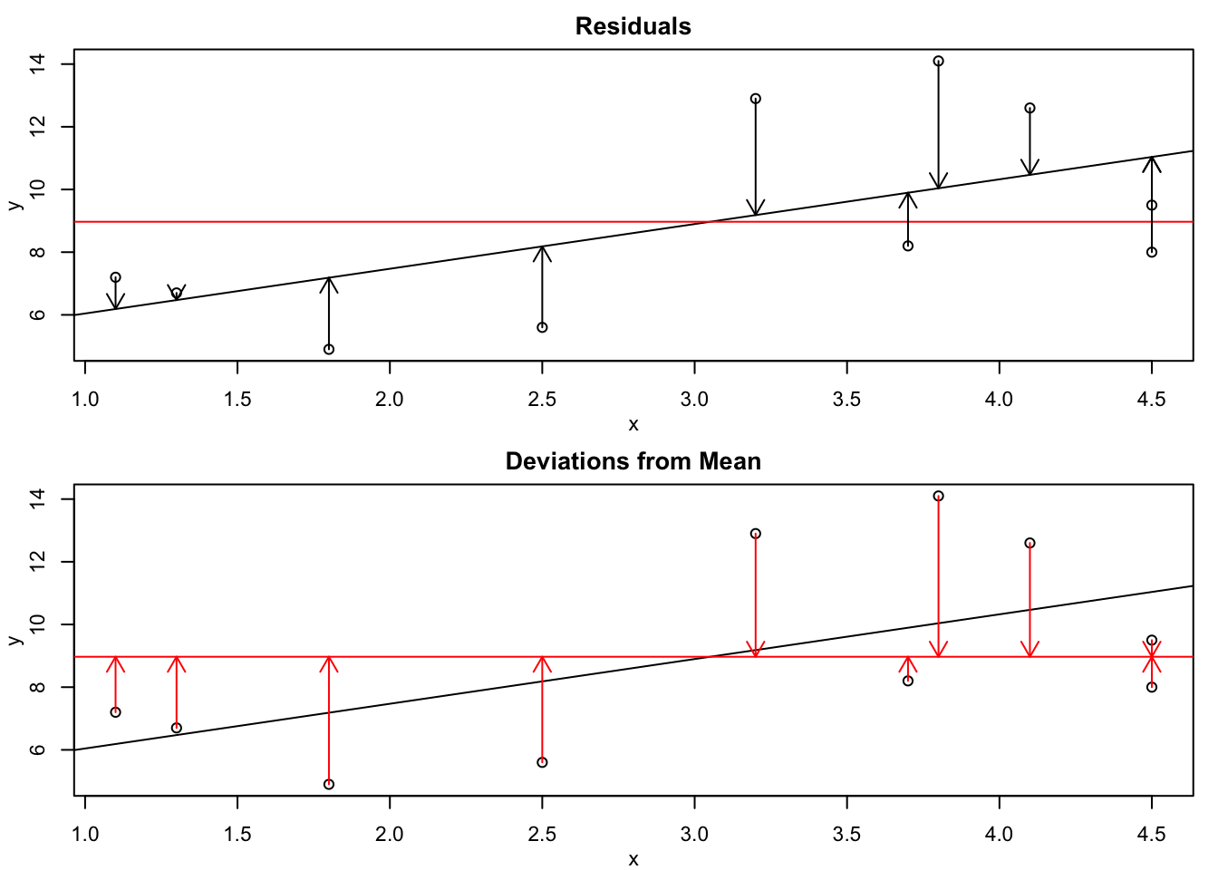 Two scatter plots showing residuals from regression line and deviations from mean