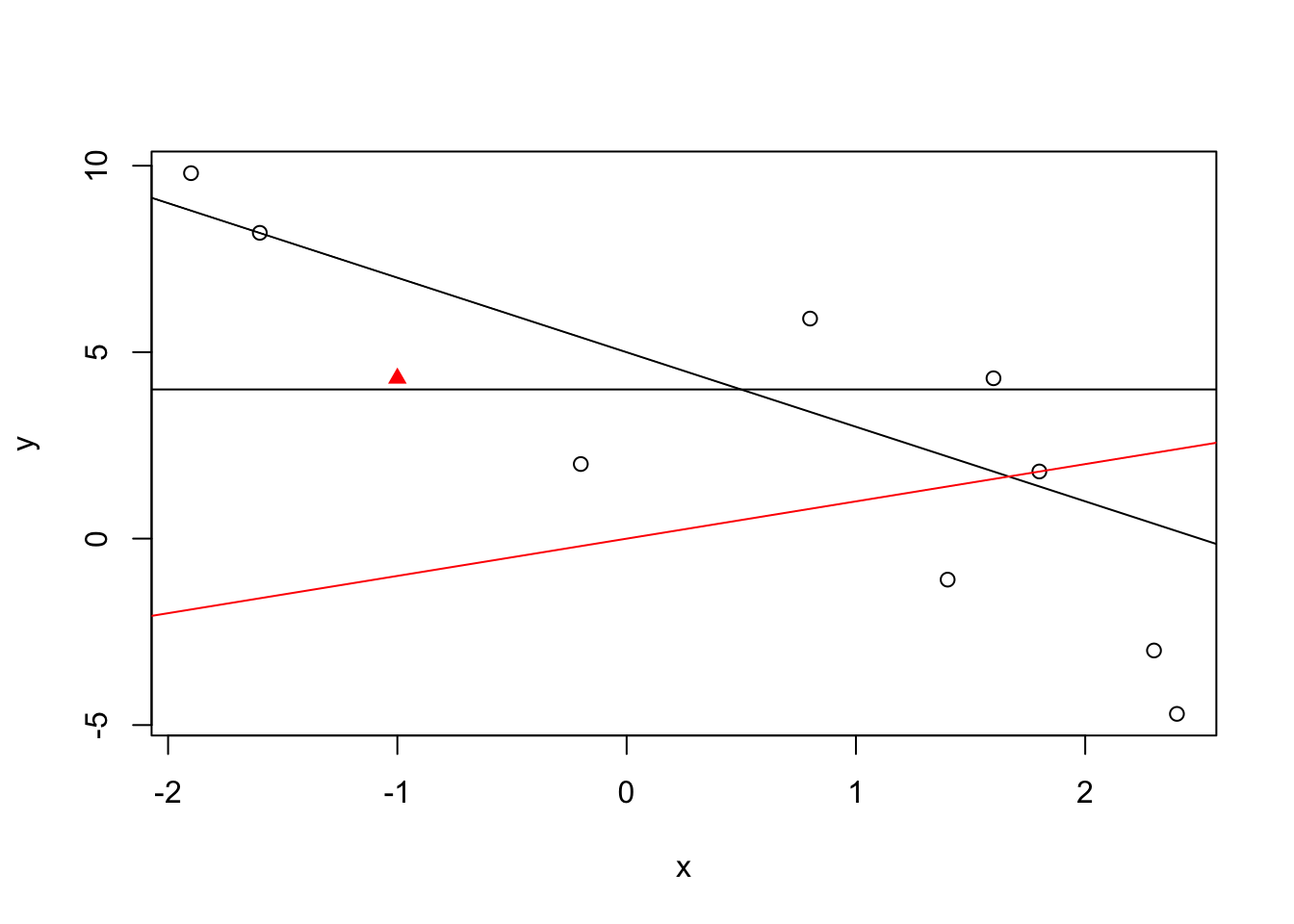 Scatter plot with 10 points and three lines, one marked in red