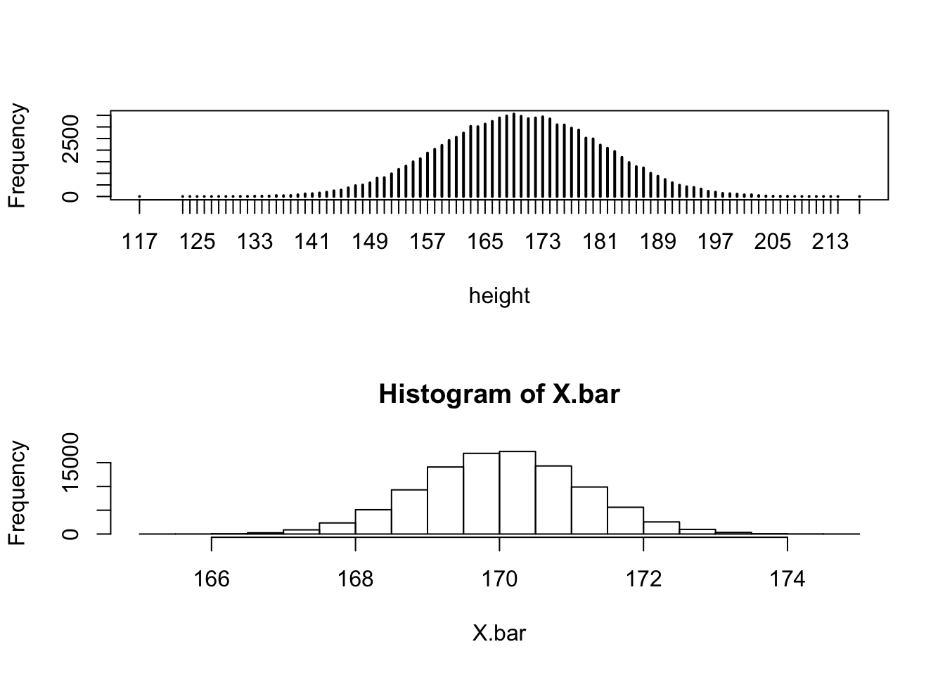 Two panel figure showing population height distribution on top and sampling distribution of averages on bottom