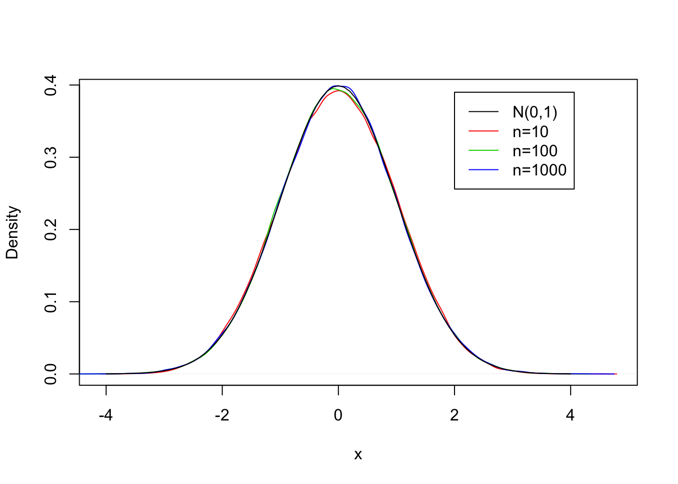 Plot showing convergence of standardized sample average to Normal distribution