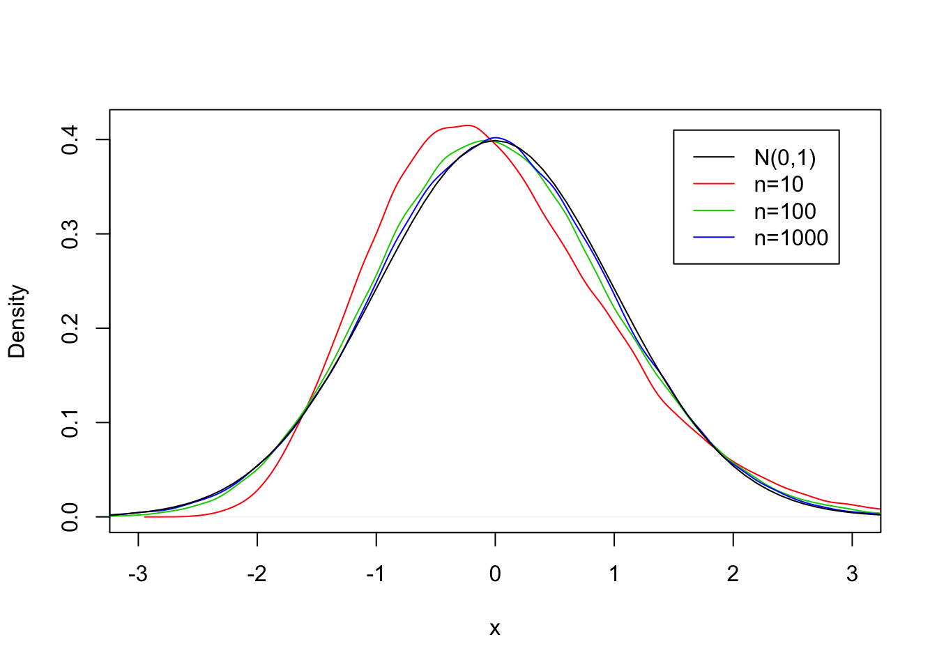 Plot showing convergence of Exponential sample average to Normal distribution
