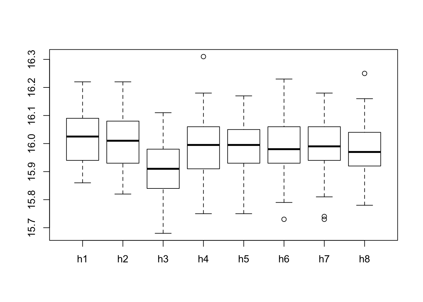 Box plots for 8 hours of quality control measurements showing potential outliers in hours 4, 6, 7, and 8