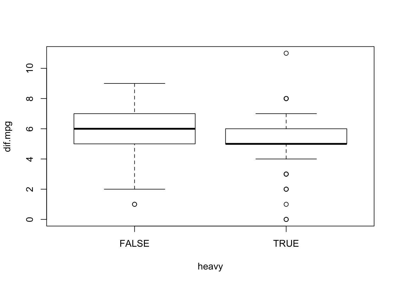 Two side-by-side boxplots comparing the distribution of difference in miles-per-gallon between highway and city driving for lighter cars (FALSE) versus heavier cars (TRUE), based on curb weight threshold of 2414 lb.
