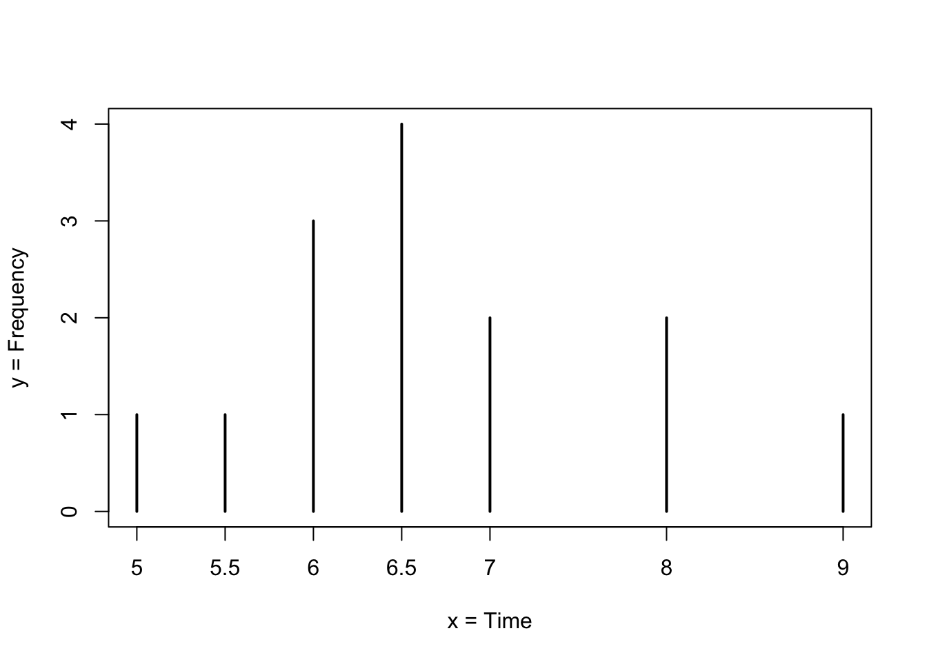 A bar plot showing the frequency distribution of average sleep time in hours. The x-axis shows time in hours from 5 to 9, and the y-axis shows frequency. The plot displays bars at various heights representing how many people reported each sleep duration.
