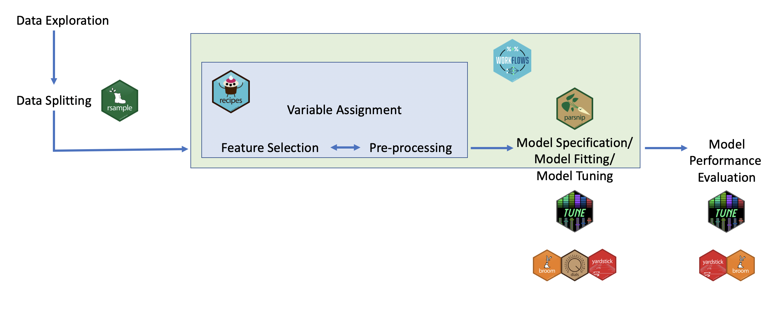 MachineLearning tidymodels