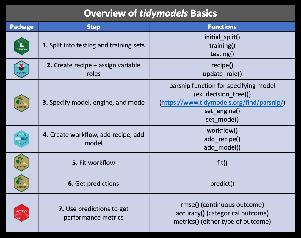 Updated tidymodels Basics