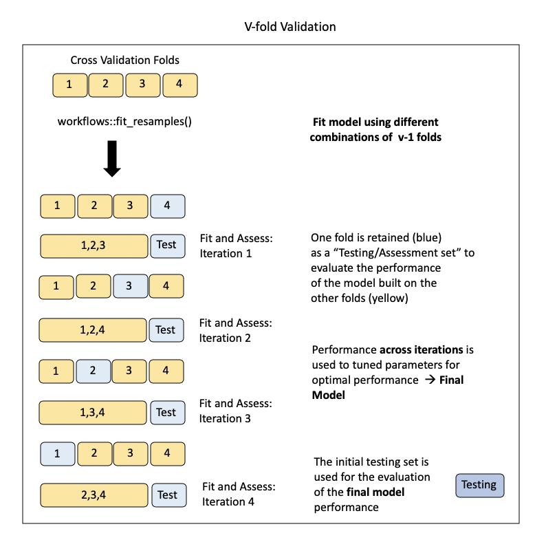 cross validation