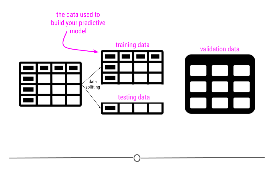 data splitting