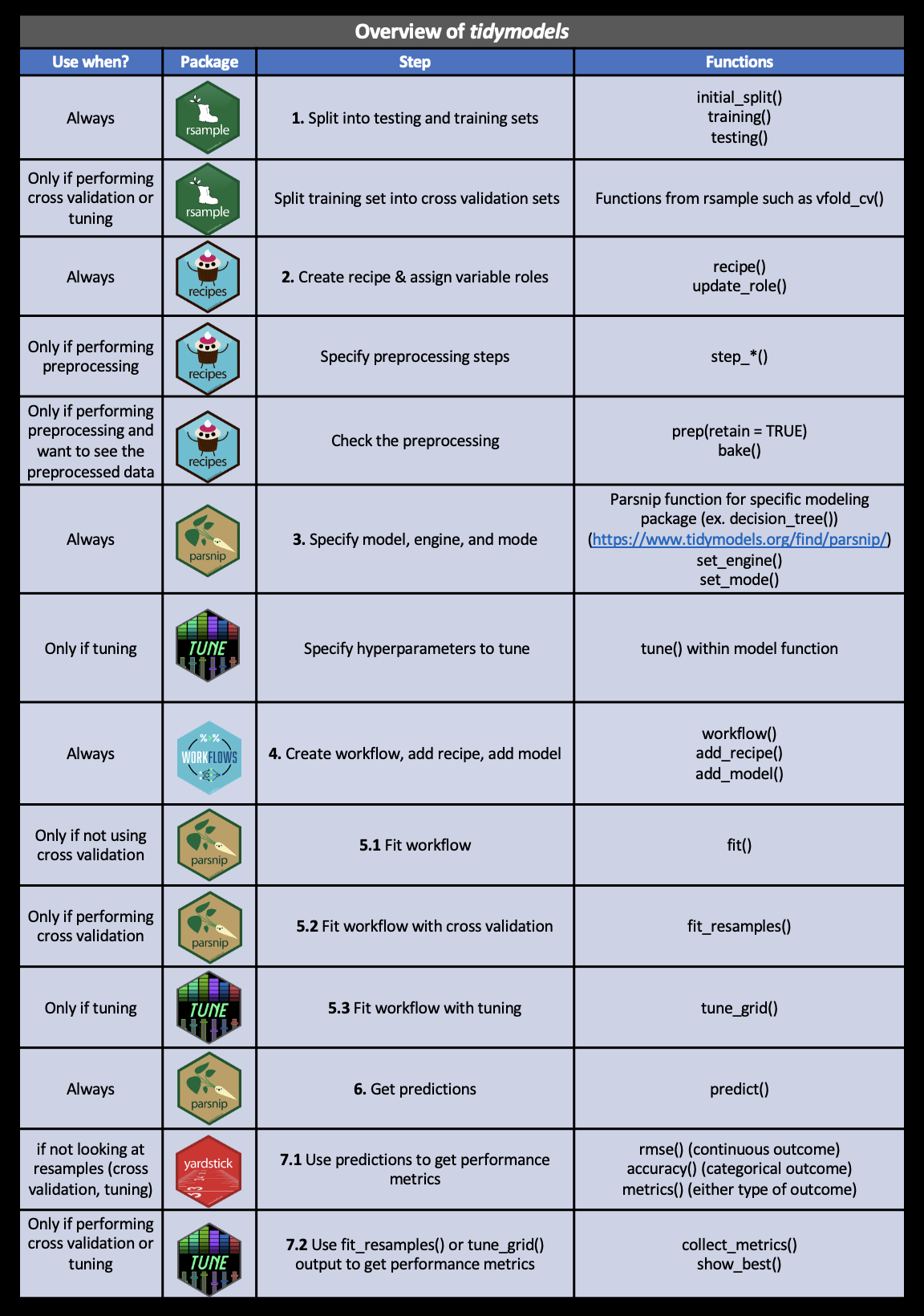 full tidymodels overview
