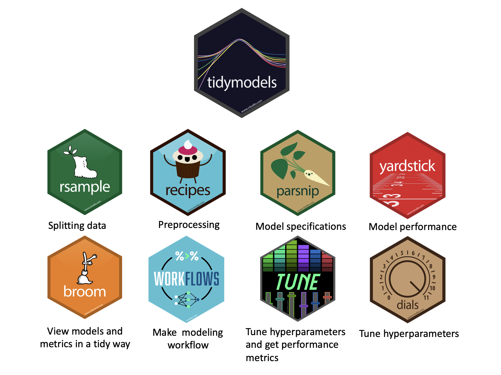 simpletidymodels