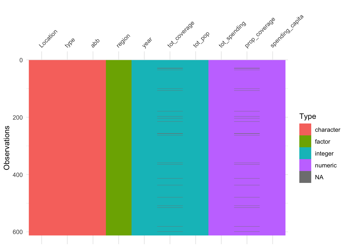 Visualization of variable types and missingness in the hc dataset using vis_dat