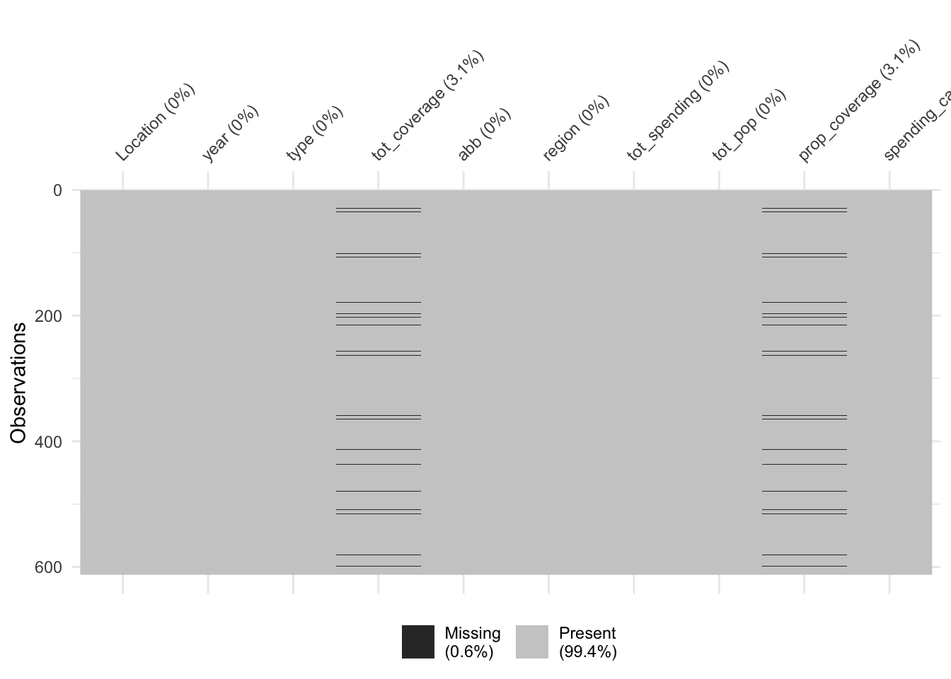 Visualization of missingness in the hc dataset using vis_miss