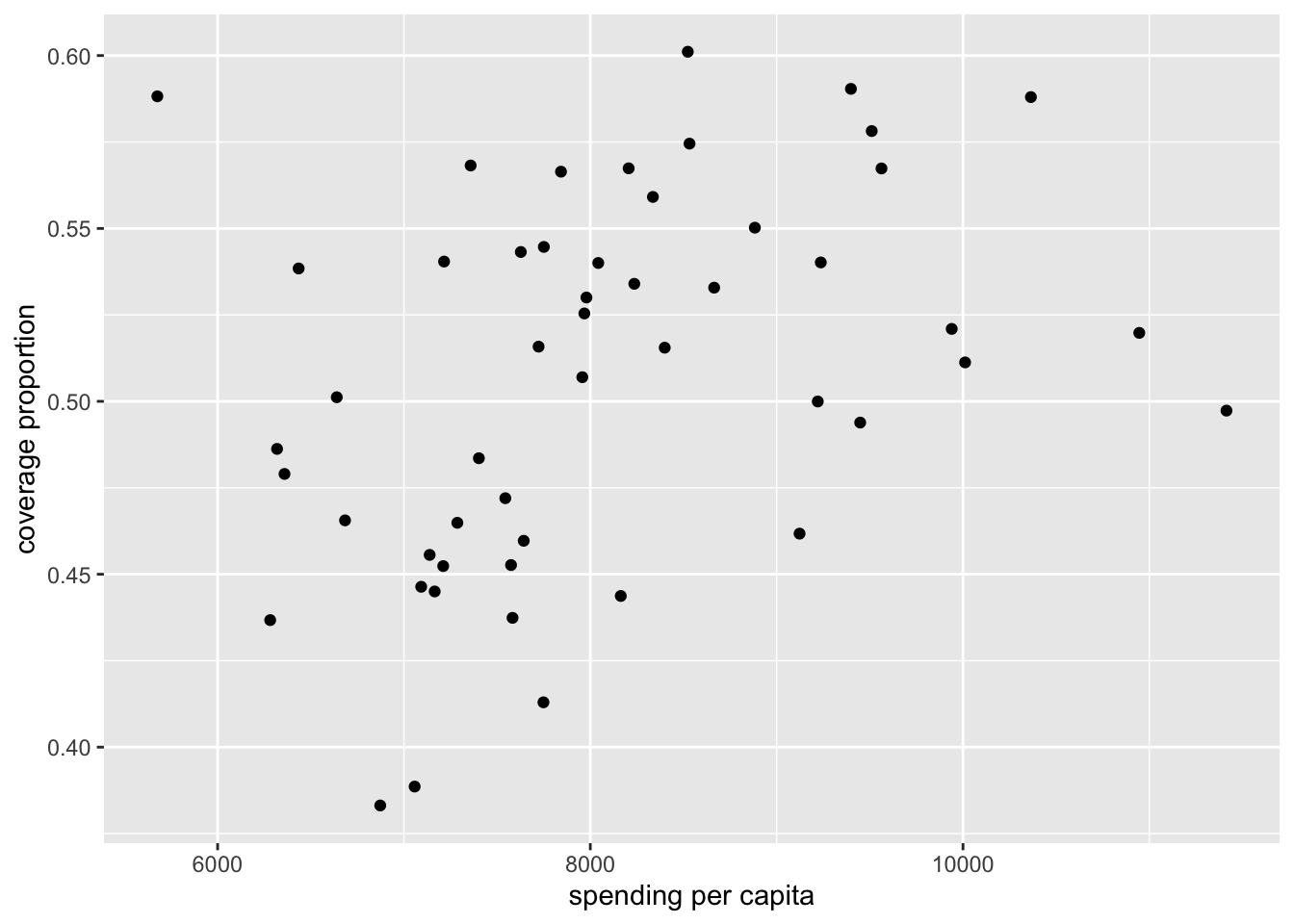 Scatterplot of health care spending per capita vs coverage proportion for 2013 Employer data