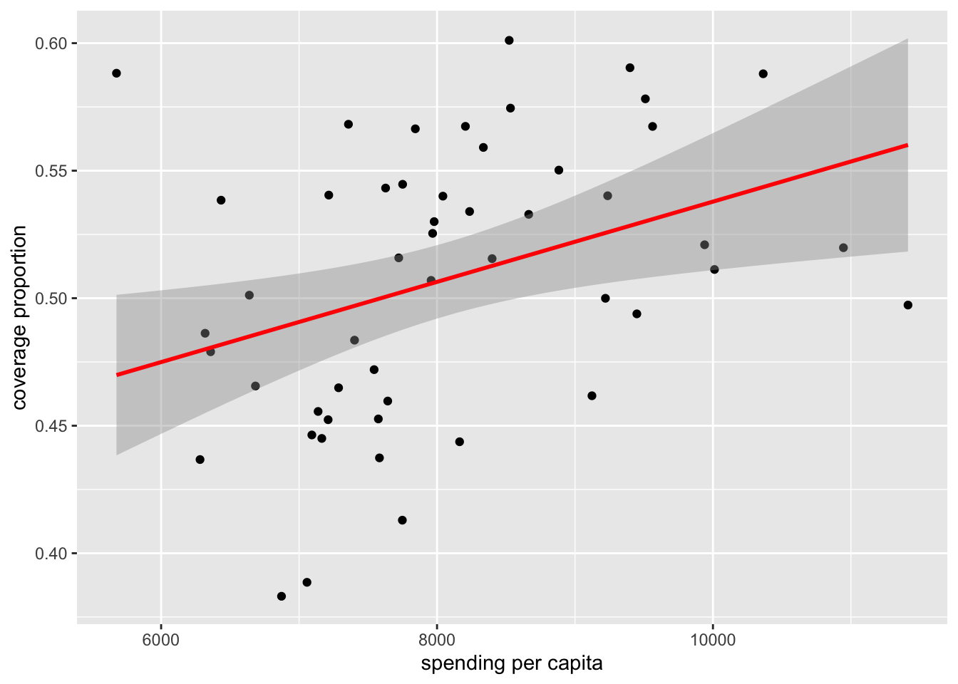 Scatterplot with linear fit line of health care spending per capita vs coverage proportion for 2013