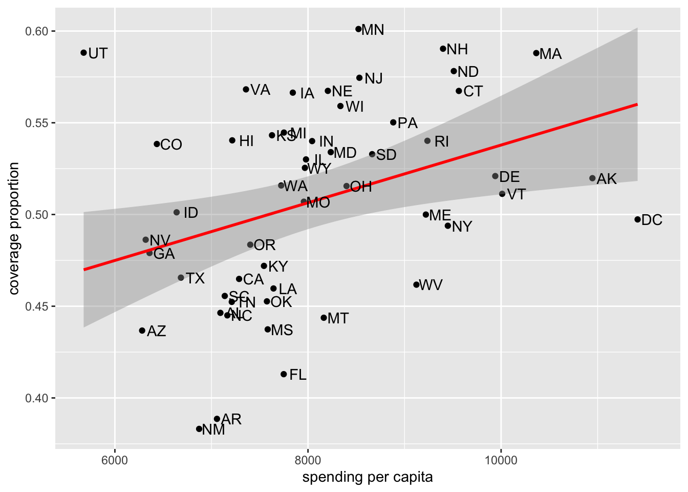 Scatterplot with state abbreviation labels and fit line for 2013 Employer health care data