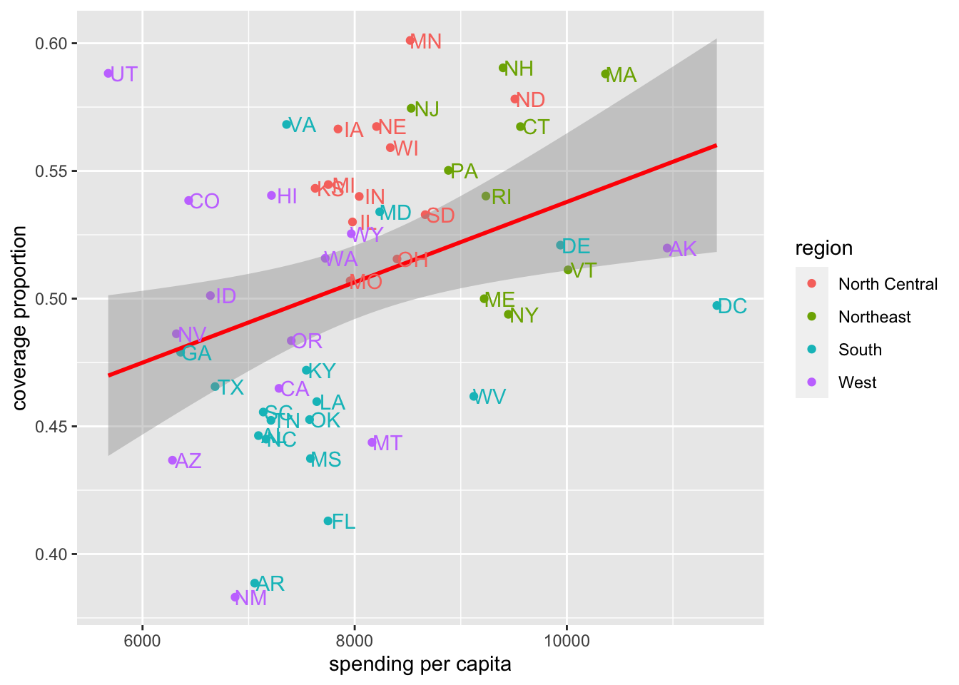 Scatterplot colored by US region with state labels and fit line for 2013 Employer data