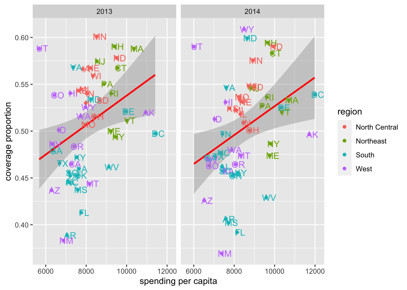 Faceted scatterplot by year (2013 and 2014) colored by region for Employer health care data