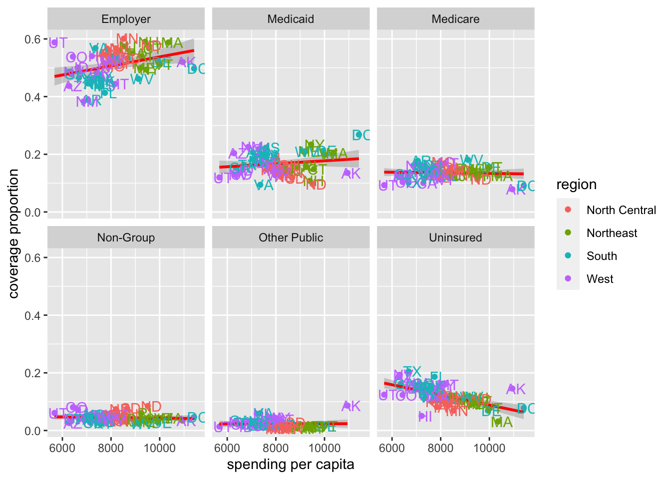 Faceted scatterplot by insurance type colored by region for 2013 health care data