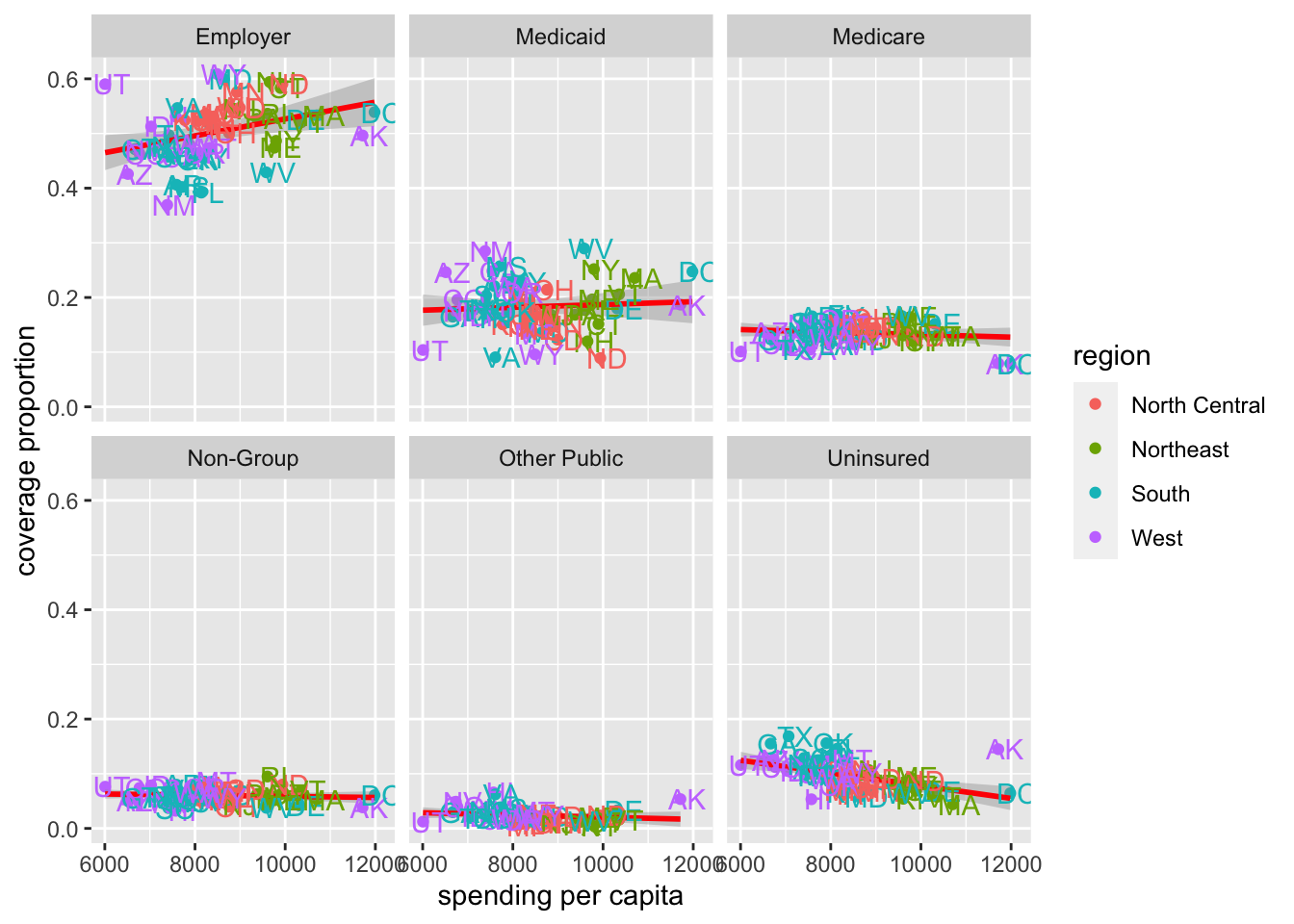 Faceted scatterplot by insurance type colored by region for 2014 health care data