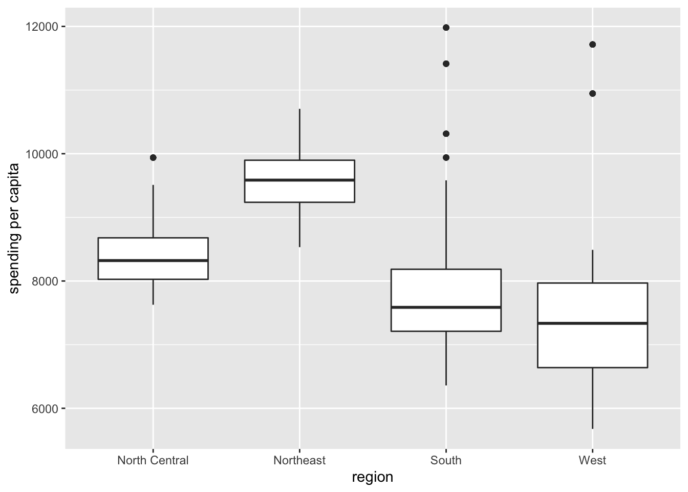 Boxplot of health care spending per capita by US region