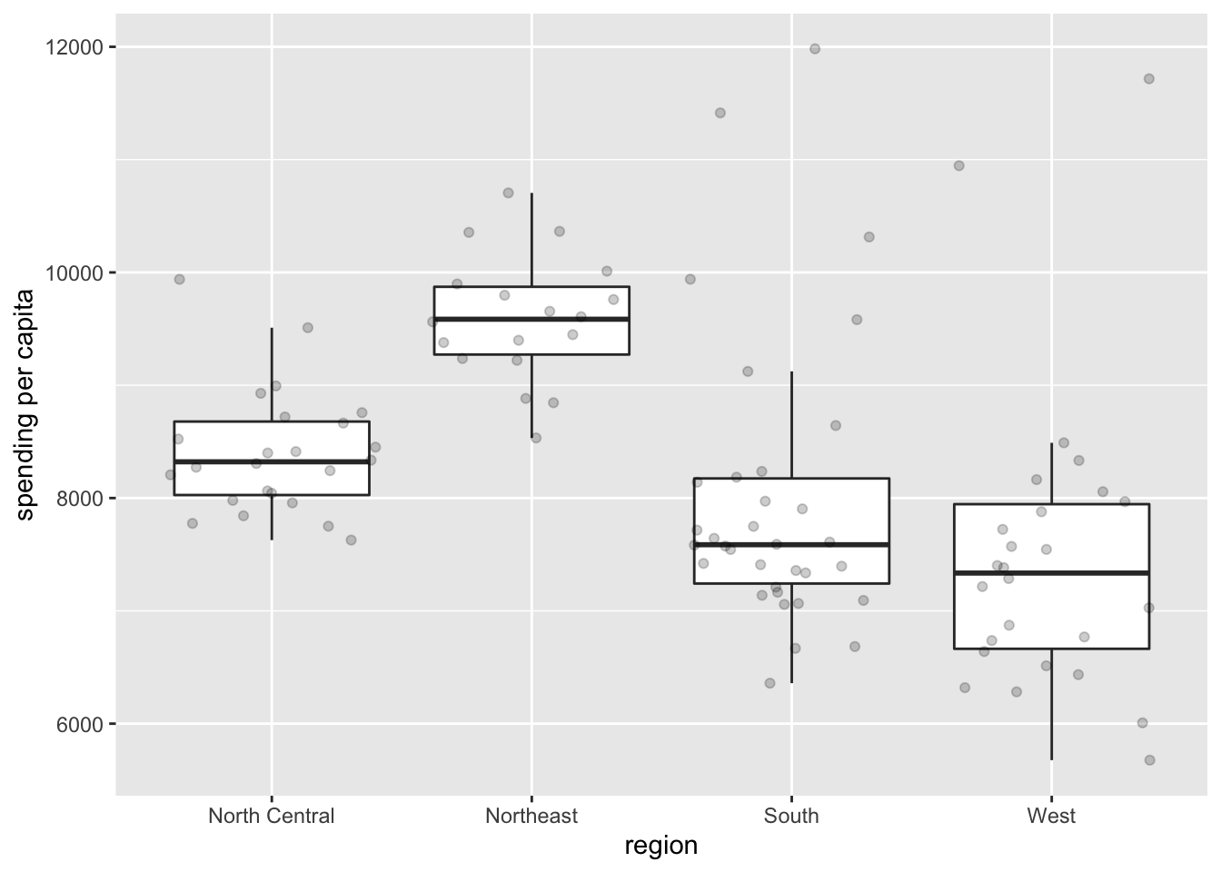 Boxplot with jittered data points of health care spending per capita by region (Employer type)