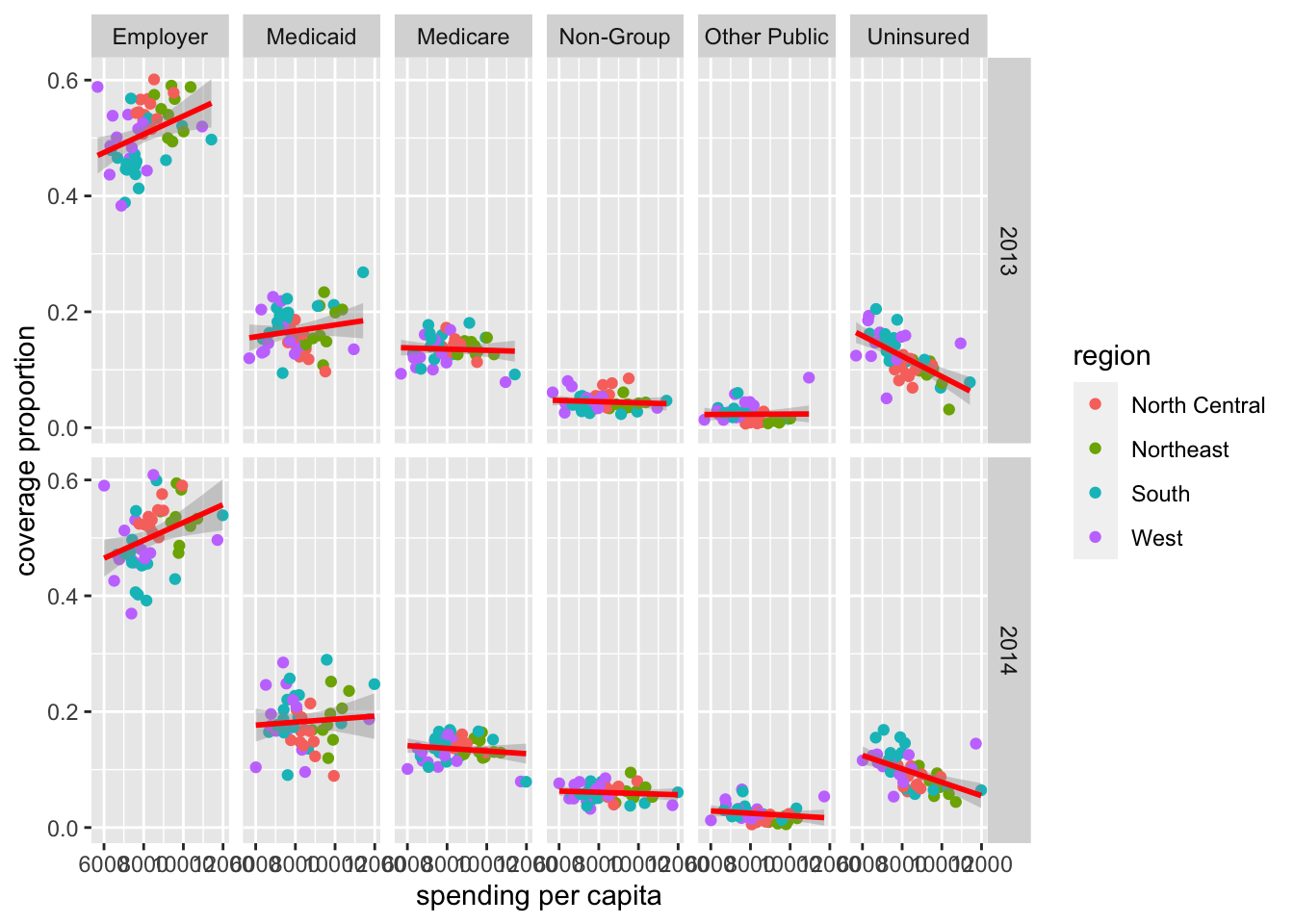 Grid of scatterplots faceted by year and insurance type showing spending vs coverage colored by region