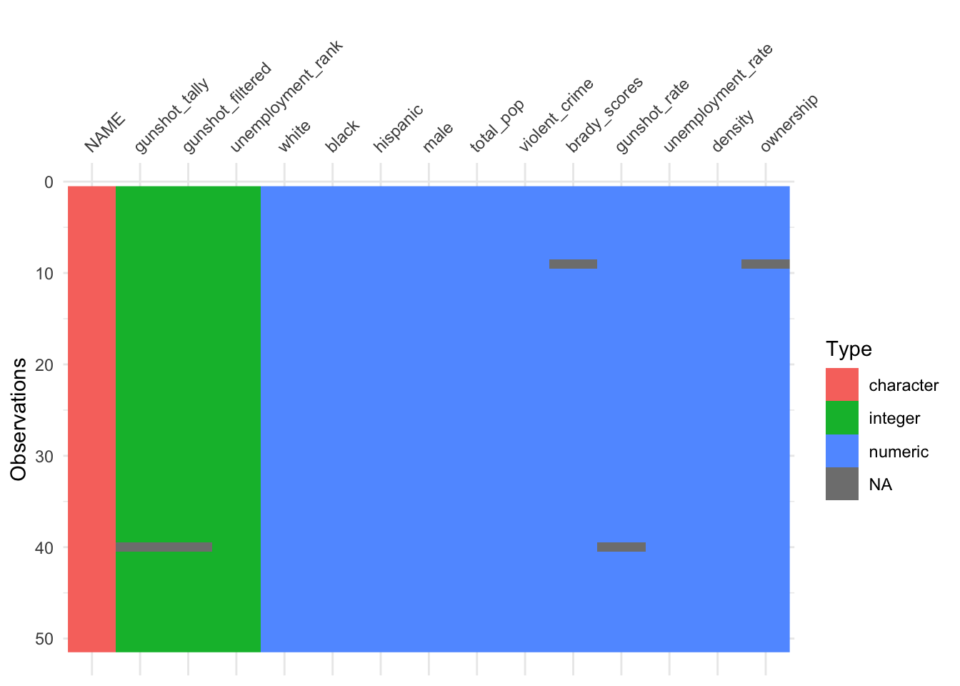 Visualization of variable types and missingness in the firearms dataset using vis_dat