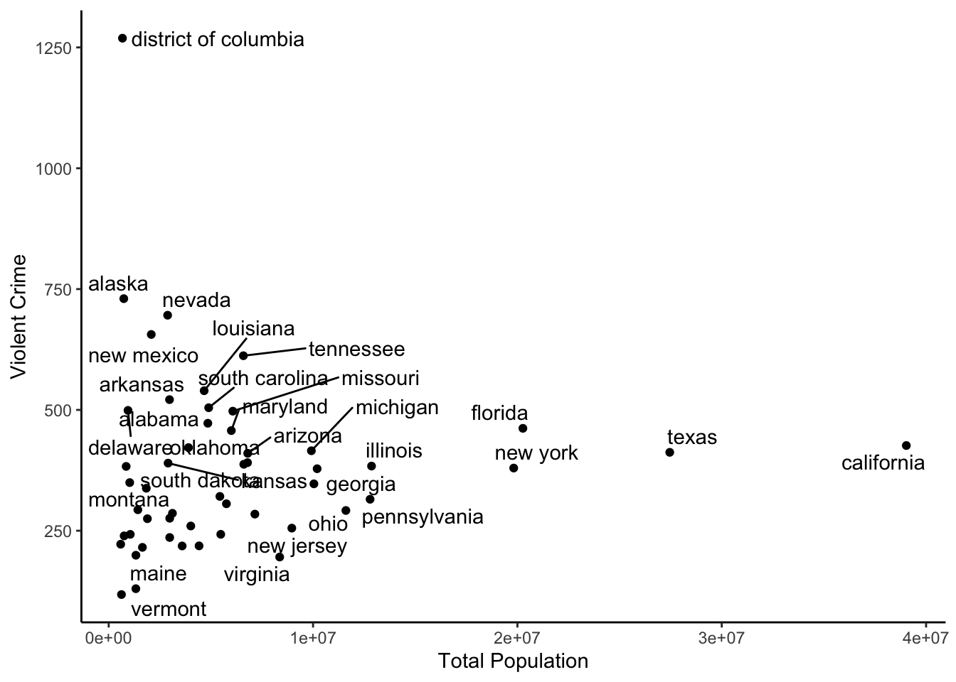 Scatterplot of total population vs violent crime with state labels using ggrepel