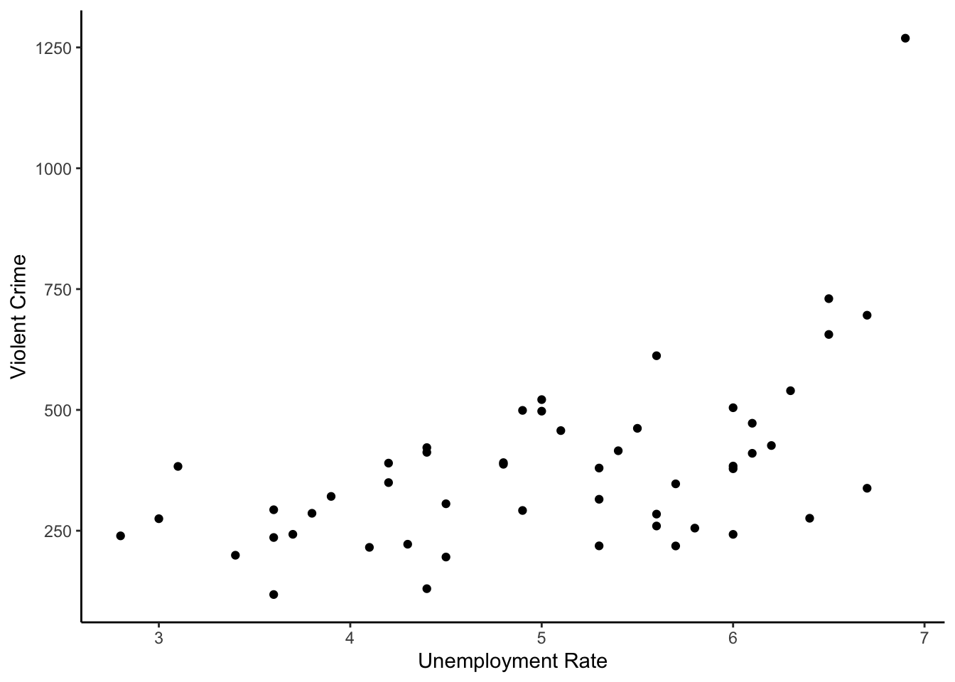 Scatterplot of unemployment rate vs violent crime across US states