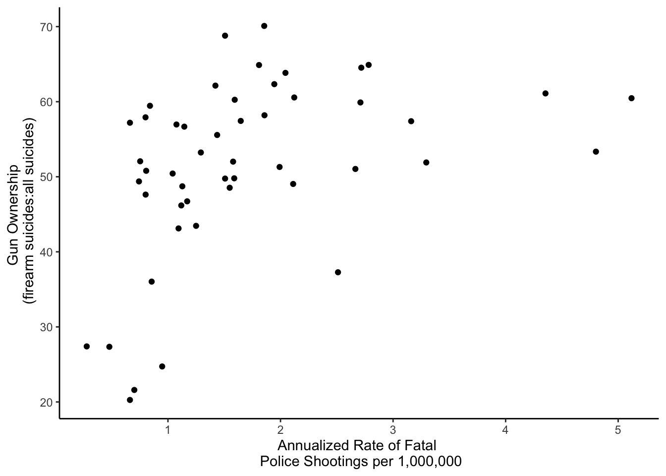 Scatterplot of annualized rate of fatal police shootings vs gun ownership by suicide rate