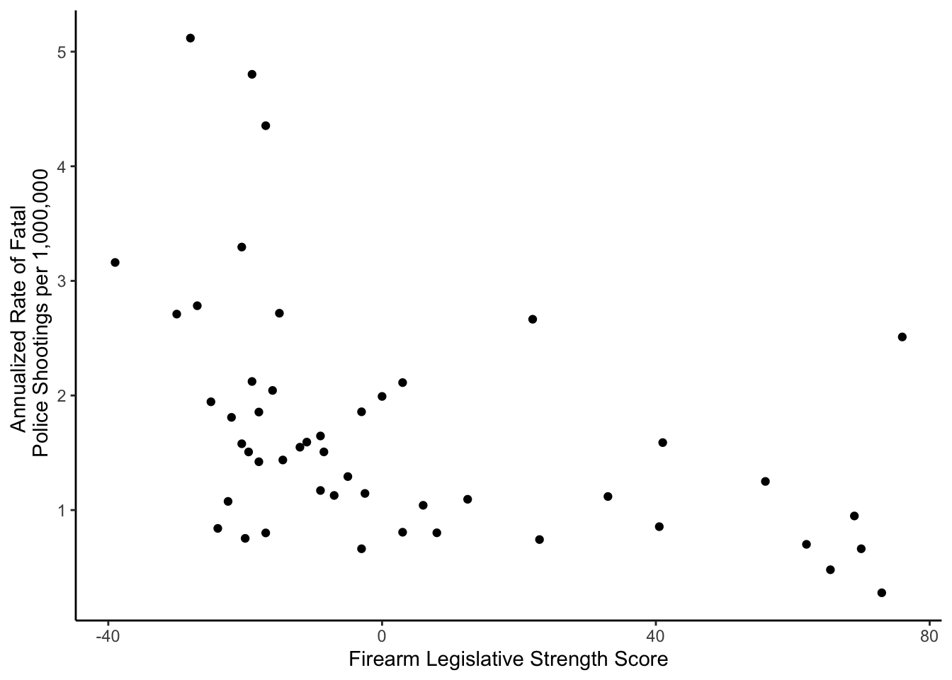 Scatterplot of Brady firearm legislative strength score vs annualized rate of fatal police shootings