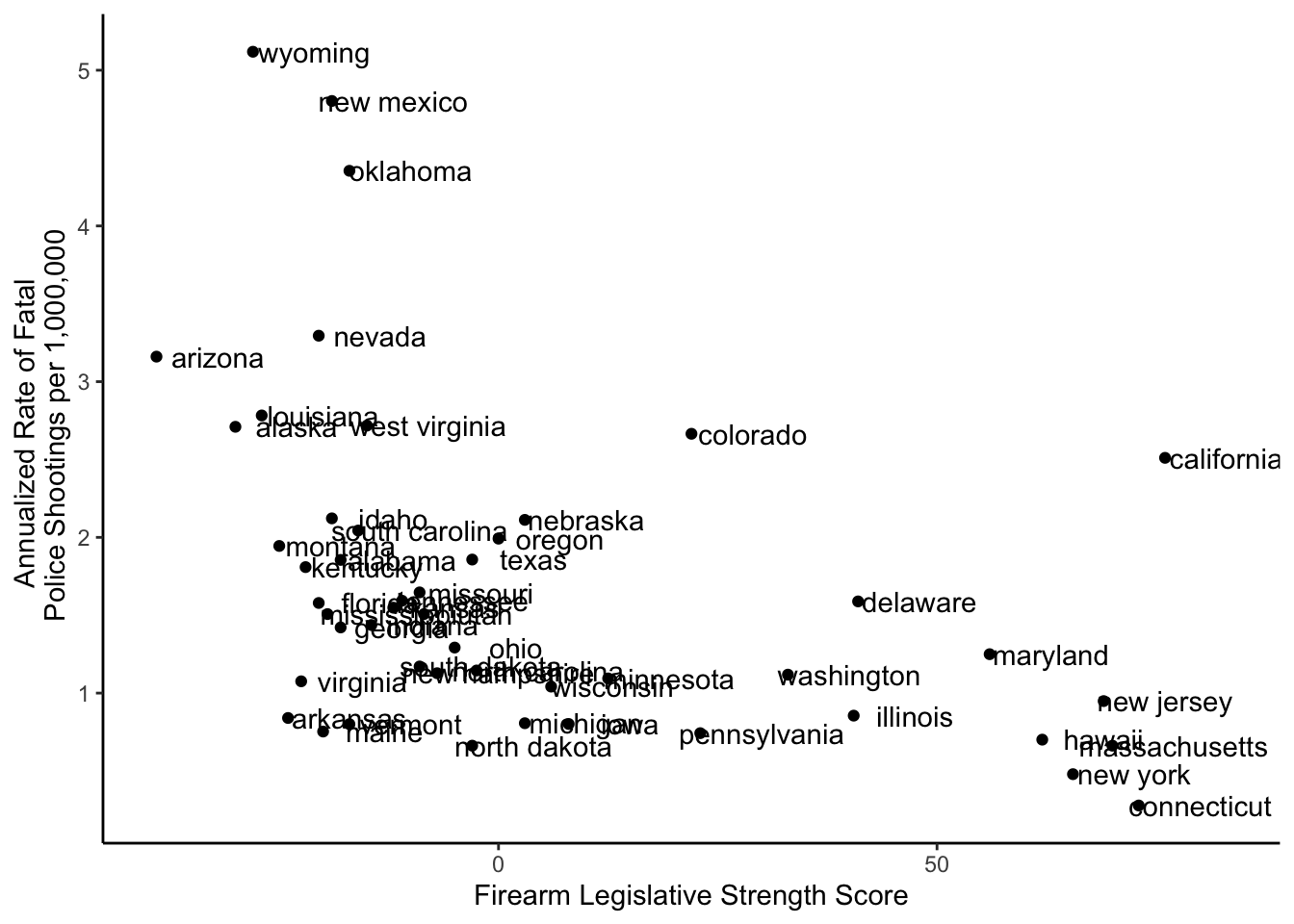 Scatterplot of firearm legislation score vs fatal police shootings with state name labels
