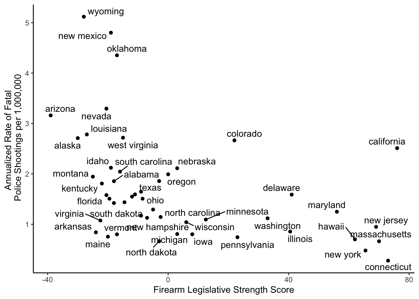Scatterplot of firearm legislation score vs fatal police shootings with repelled state name labels