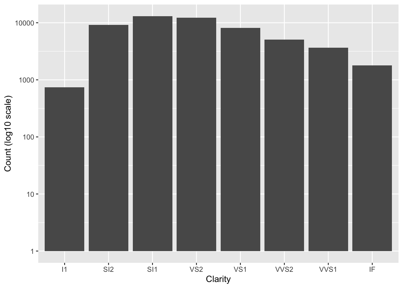 Bar chart of diamond clarity with y-axis on log10 scale