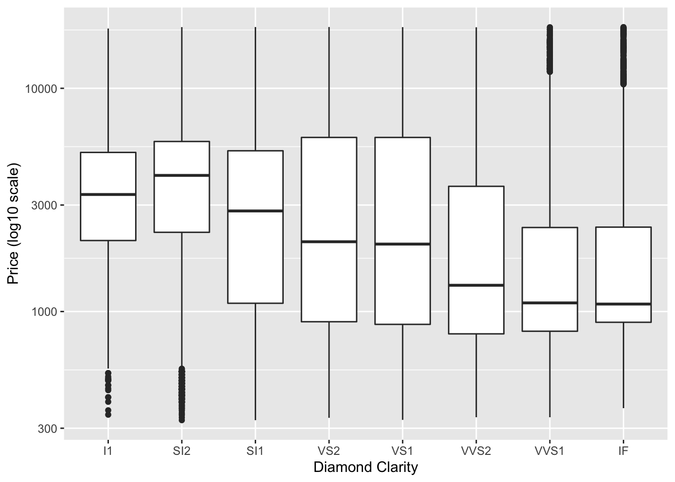 Boxplot of diamond price by clarity with log10 y-axis scale