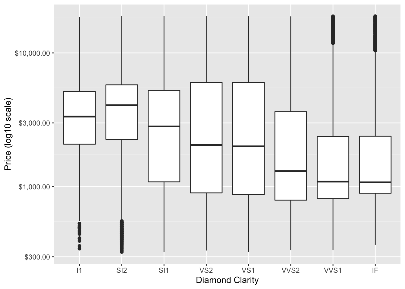 Boxplot of diamond price by clarity with log10 scale and dollar labels