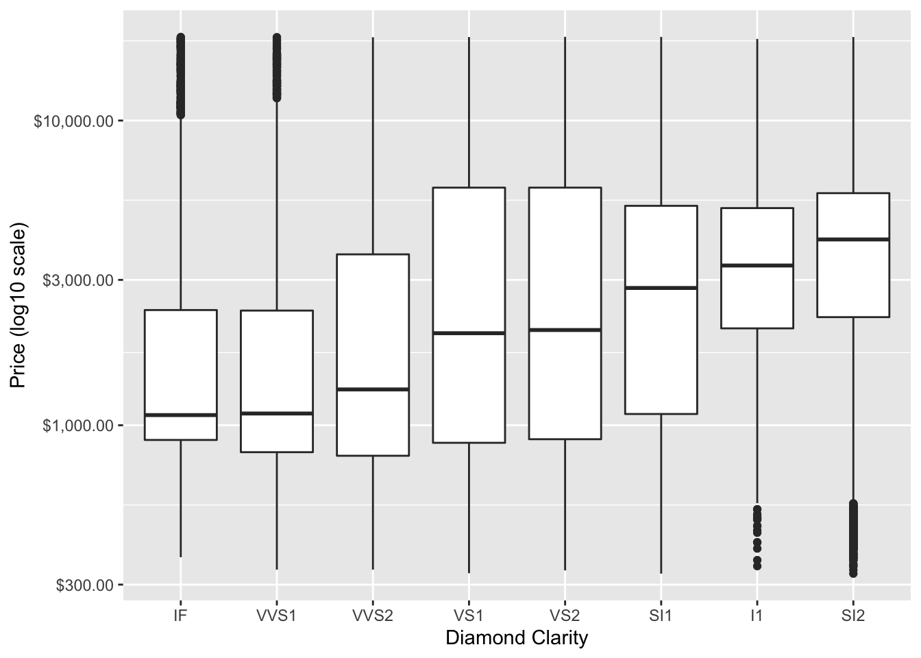 Boxplot of diamond price by clarity ordered by median price