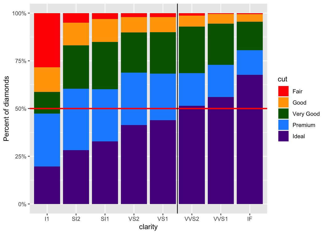 Stacked bar chart with horizontal and vertical lines using geom_hline and geom_vline