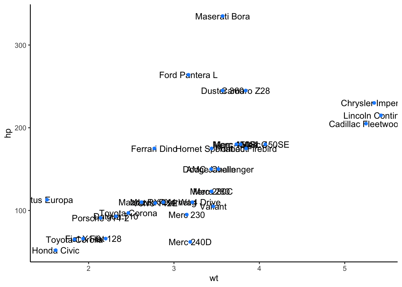 Scatterplot of car weight vs horsepower with overlapping text labels