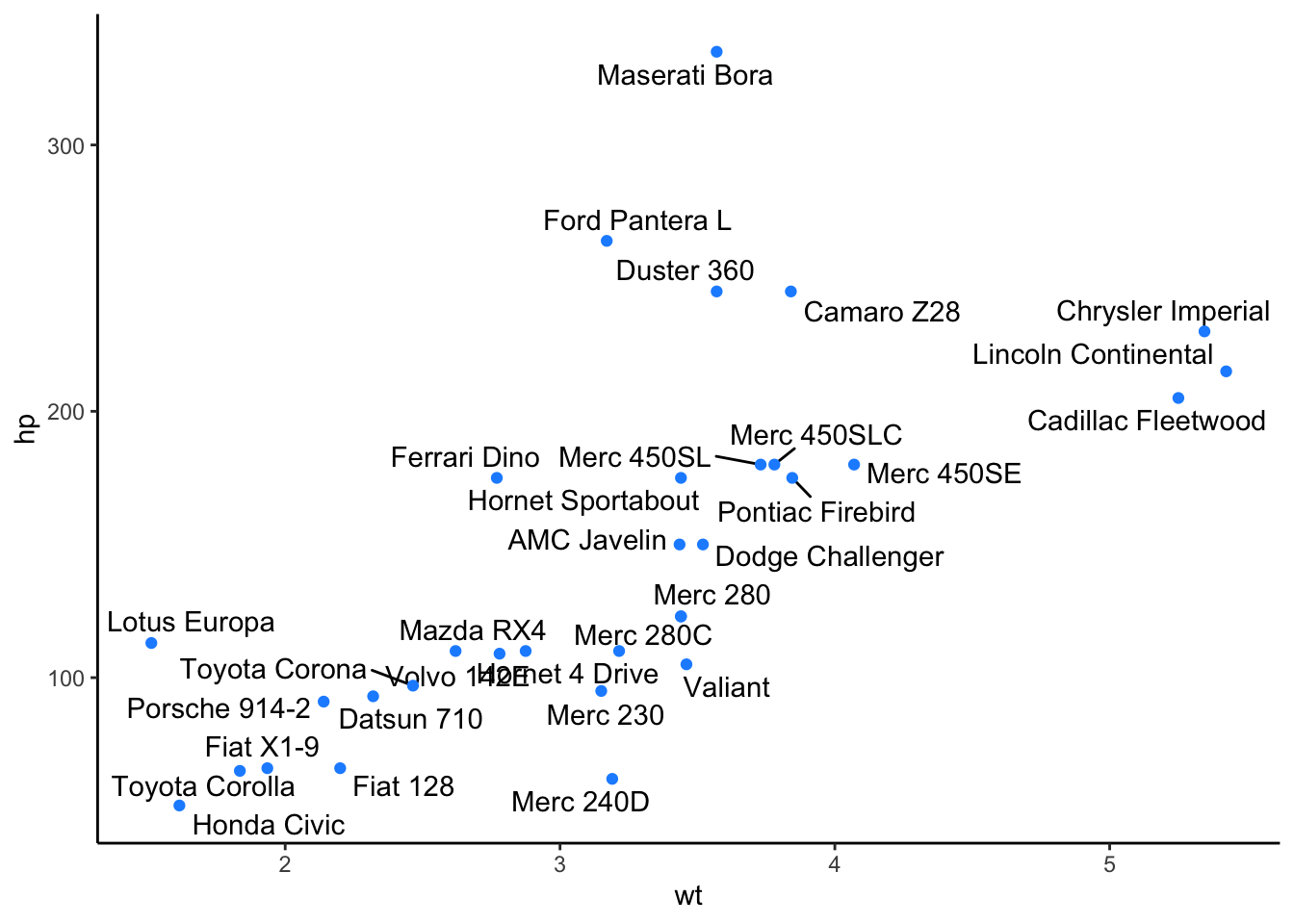 Scatterplot of car weight vs horsepower with non-overlapping labels using ggrepel