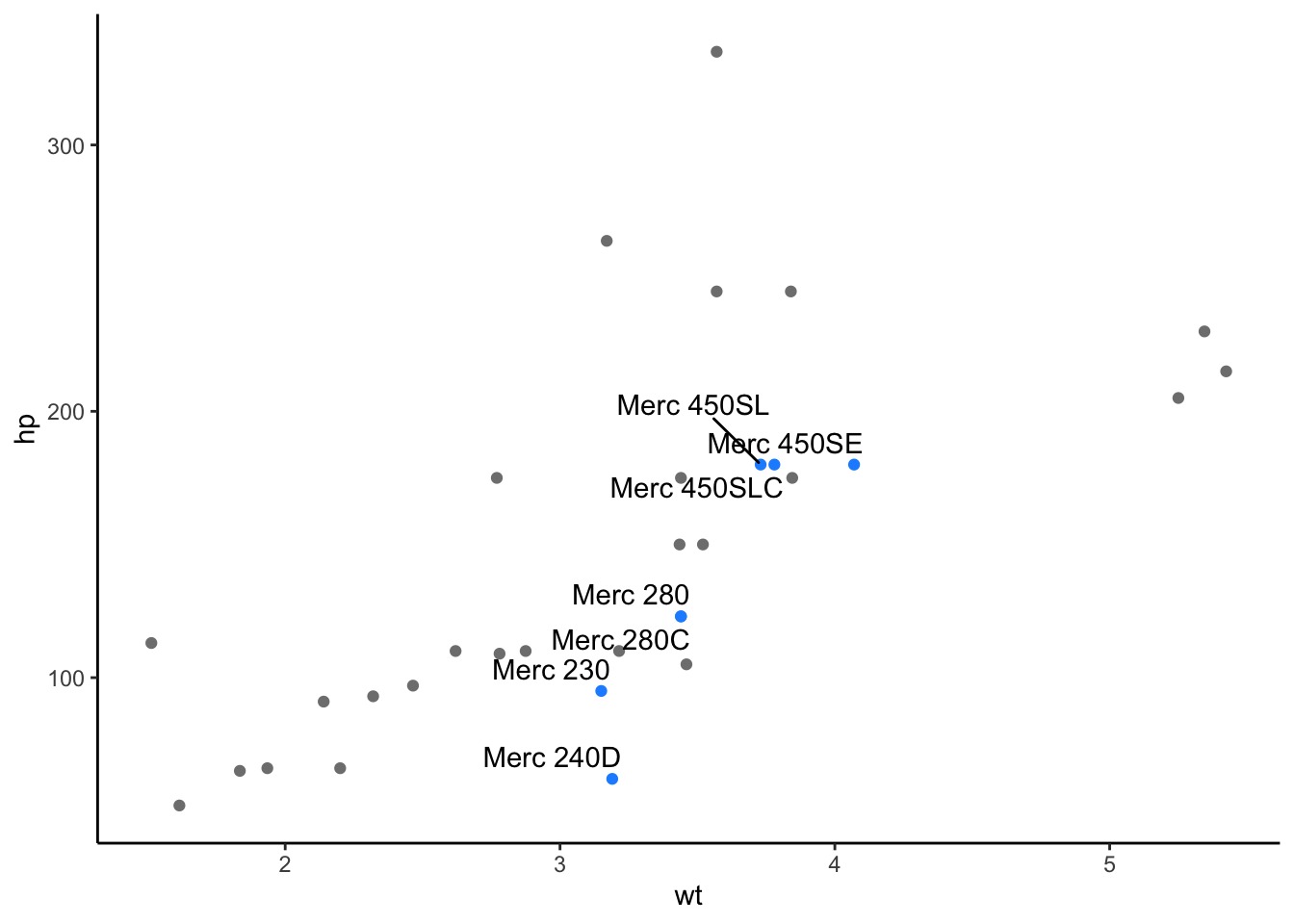 Scatterplot highlighting Mercedes cars with labeled points using ggrepel