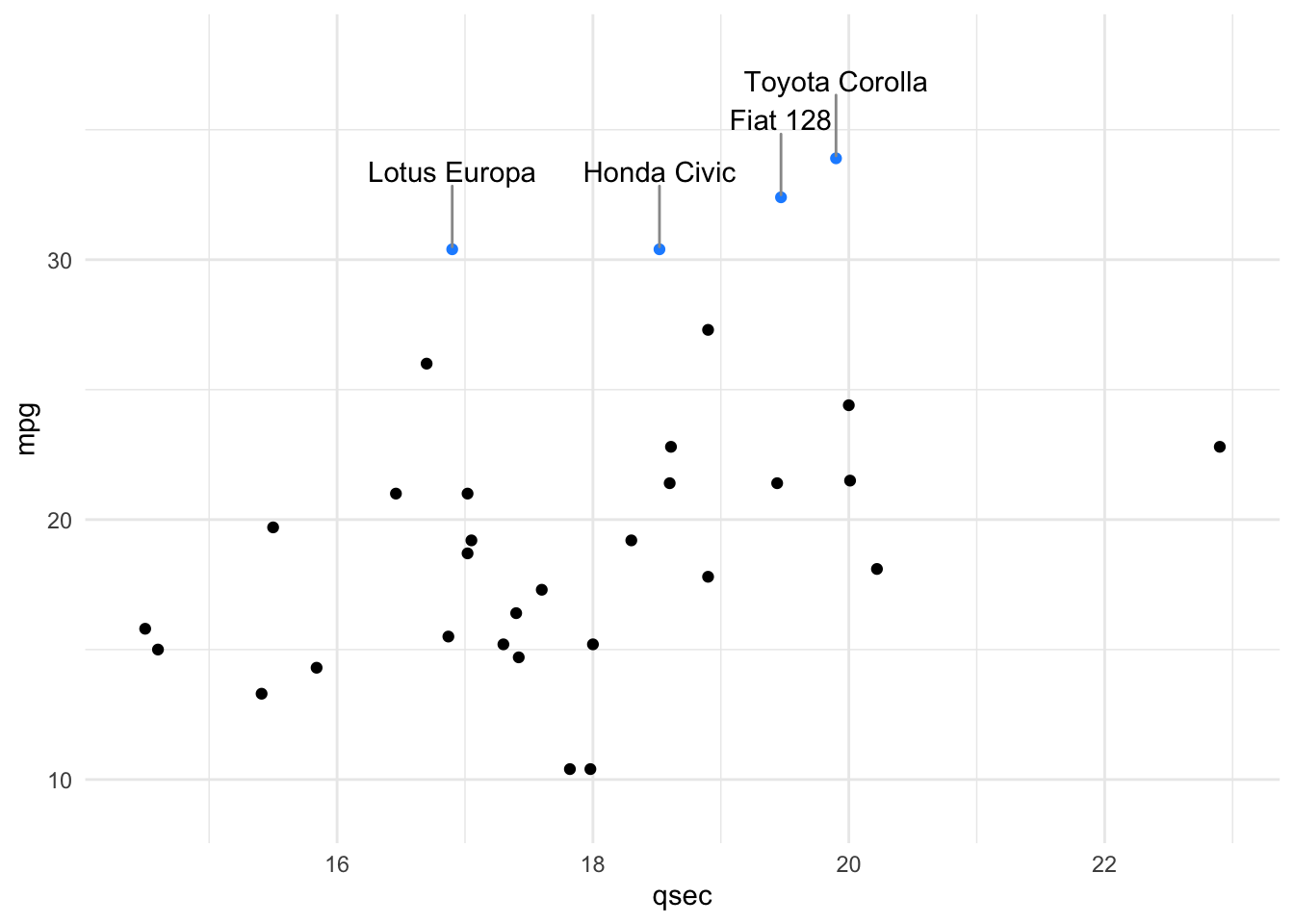 Scatterplot labeling high-mpg cars using ggrepel text alignment options