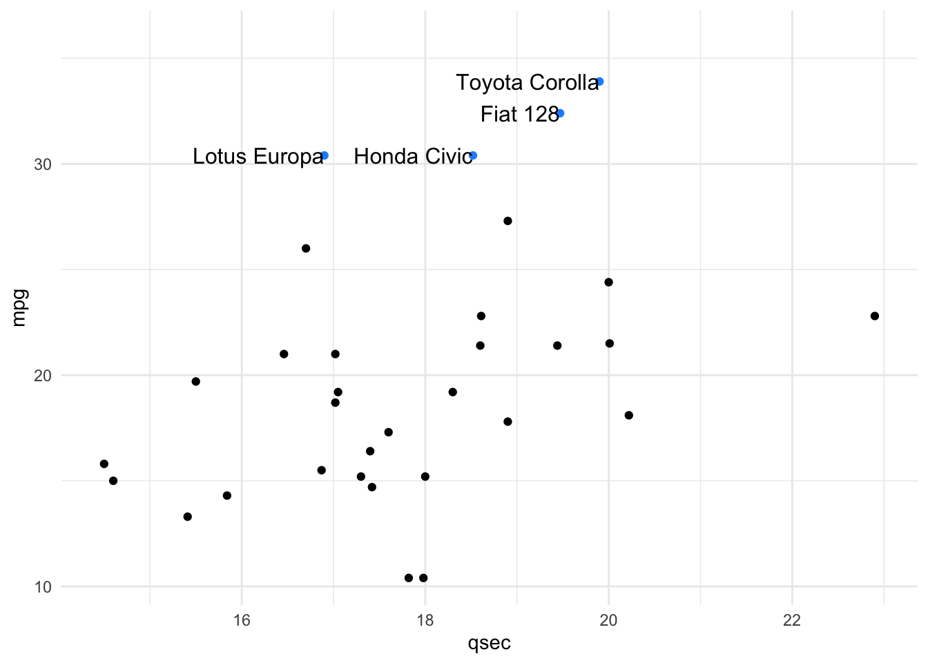 Scatterplot with first.points direct labels for high-mpg cars