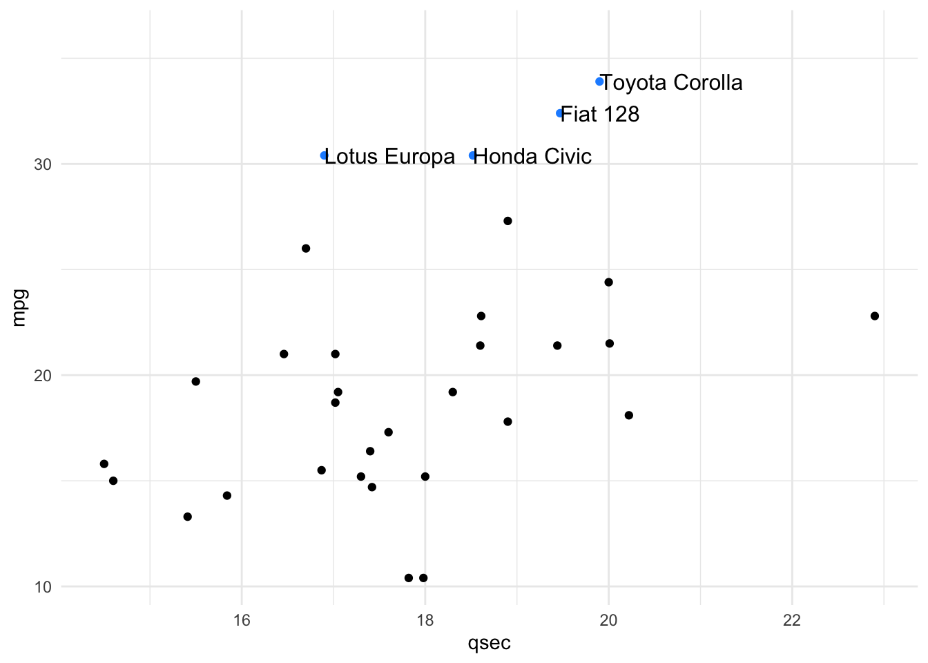 Scatterplot with last.points direct labels for high-mpg cars
