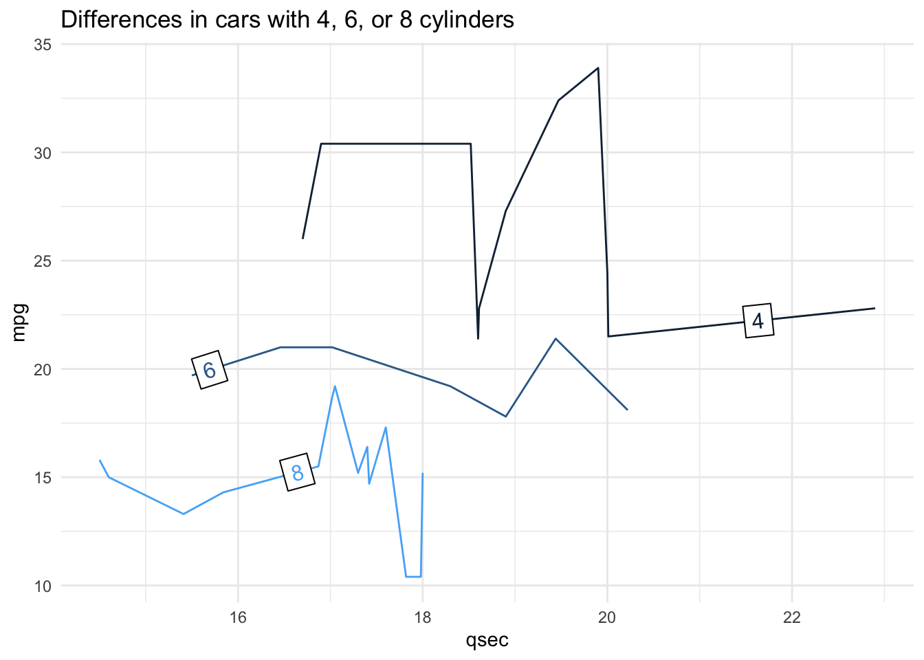 Line plot with angled.boxes direct labels showing differences in cars by cylinder count