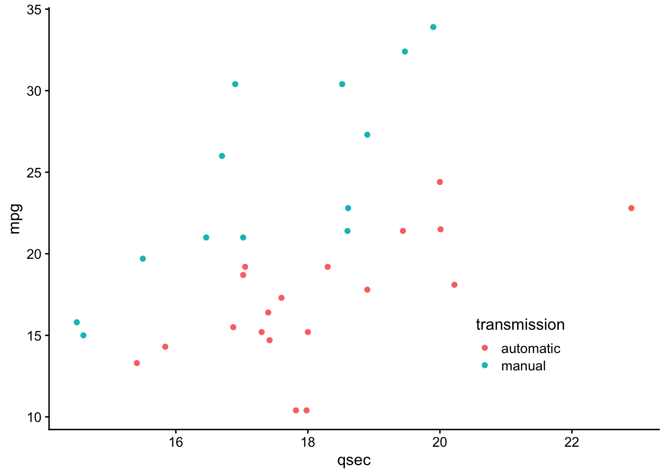 Scatterplot of qsec vs mpg colored by transmission type using theme_cowplot